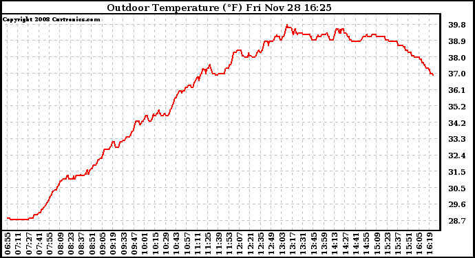 Solar PV/Inverter Performance Outdoor Temperature