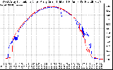 Solar PV/Inverter Performance Photovoltaic Panel Current Output