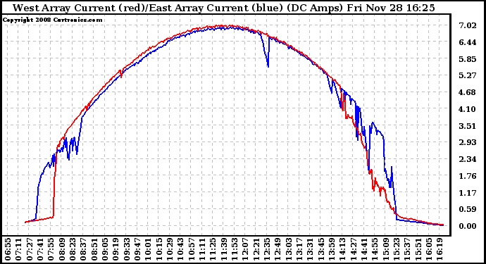 Solar PV/Inverter Performance Photovoltaic Panel Current Output