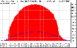 Solar PV/Inverter Performance West Array Power Output & Solar Radiation