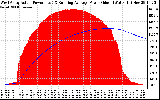 Solar PV/Inverter Performance West Array Actual & Running Average Power Output