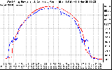 Solar PV/Inverter Performance Photovoltaic Panel Power Output