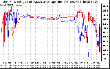 Solar PV/Inverter Performance Photovoltaic Panel Voltage Output