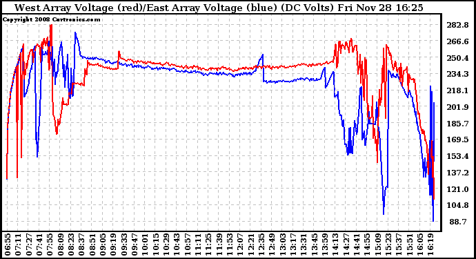 Solar PV/Inverter Performance Photovoltaic Panel Voltage Output