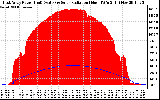 Solar PV/Inverter Performance East Array Power Output & Solar Radiation