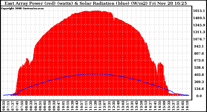 Solar PV/Inverter Performance East Array Power Output & Solar Radiation