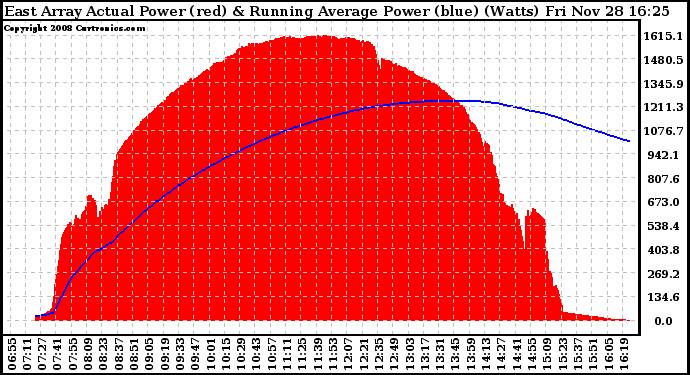 Solar PV/Inverter Performance East Array Actual & Running Average Power Output