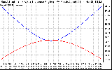 Solar PV/Inverter Performance Sun Altitude Angle & Sun Incidence Angle on PV Panels