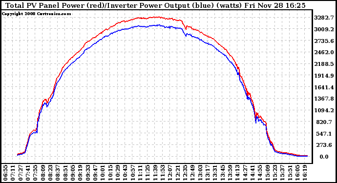 Solar PV/Inverter Performance PV Panel Power Output & Inverter Power Output