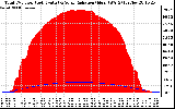 Solar PV/Inverter Performance Total PV Panel Power Output & Solar Radiation