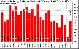 Solar PV/Inverter Performance Weekly Solar Energy Production