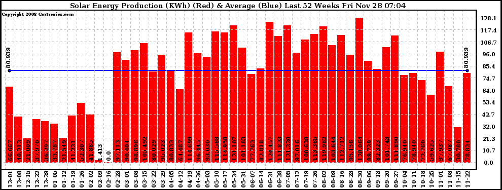 Solar PV/Inverter Performance Weekly Solar Energy Production Last 52 Weeks