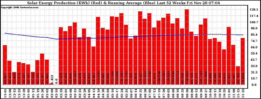 Solar PV/Inverter Performance Weekly Solar Energy Production Running Average Last 52 Weeks