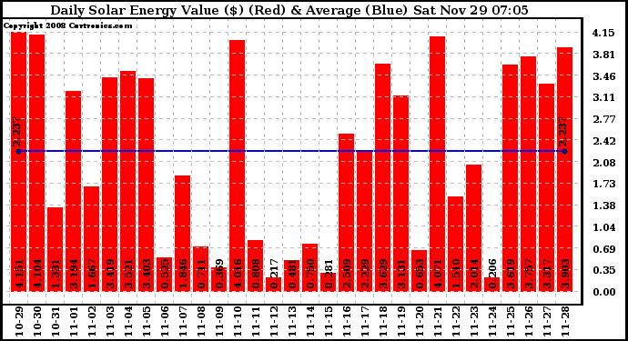 Solar PV/Inverter Performance Daily Solar Energy Production Value