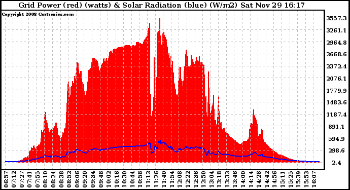 Solar PV/Inverter Performance Grid Power & Solar Radiation