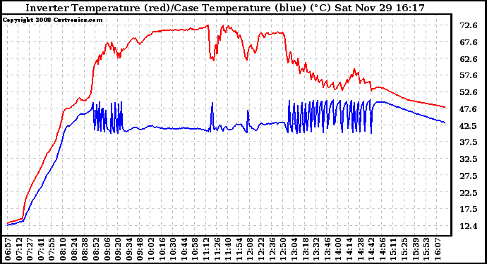 Solar PV/Inverter Performance Inverter Operating Temperature