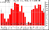 Solar PV/Inverter Performance Monthly Solar Energy Value Average Per Day ($)