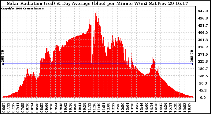 Solar PV/Inverter Performance Solar Radiation & Day Average per Minute