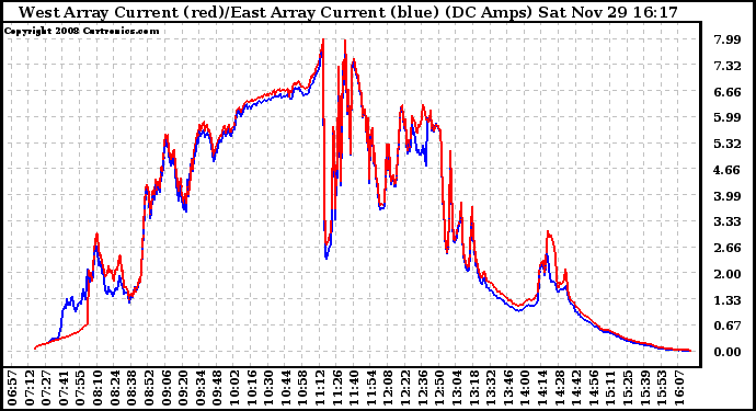 Solar PV/Inverter Performance Photovoltaic Panel Current Output