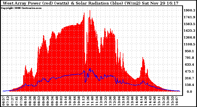 Solar PV/Inverter Performance West Array Power Output & Solar Radiation