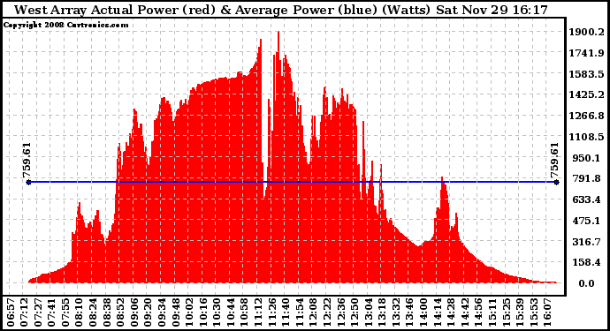 Solar PV/Inverter Performance West Array Actual & Average Power Output