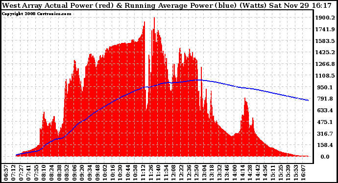 Solar PV/Inverter Performance West Array Actual & Running Average Power Output