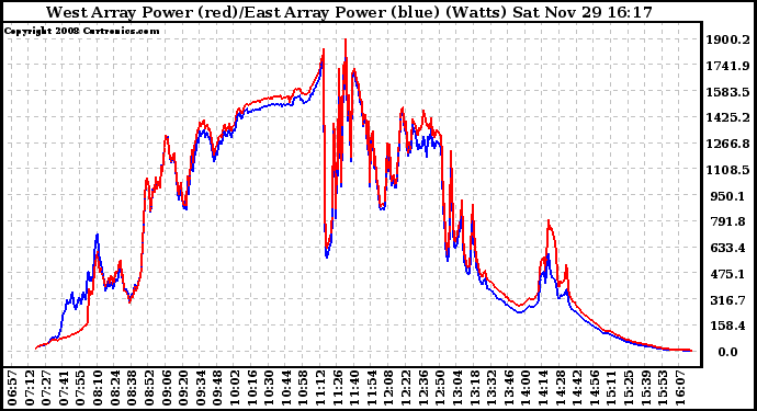 Solar PV/Inverter Performance Photovoltaic Panel Power Output