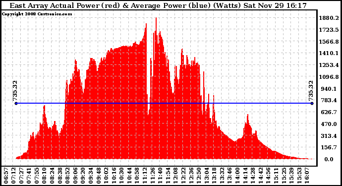 Solar PV/Inverter Performance East Array Actual & Average Power Output