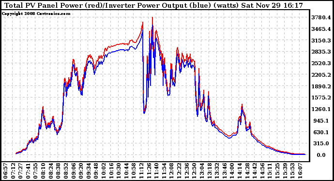 Solar PV/Inverter Performance PV Panel Power Output & Inverter Power Output