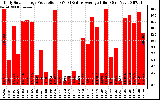 Solar PV/Inverter Performance Daily Solar Energy Production