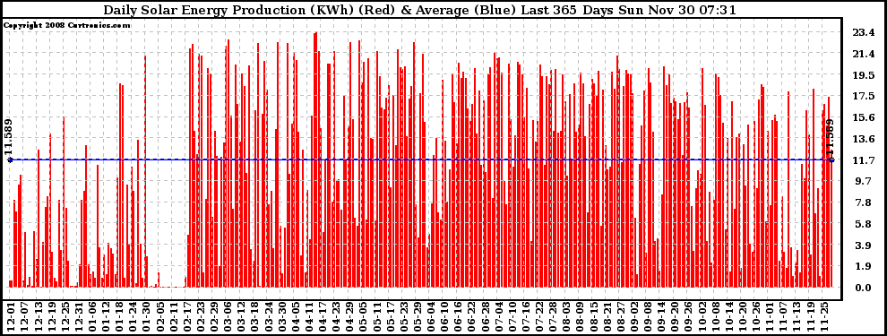 Solar PV/Inverter Performance Daily Solar Energy Production Last 365 Days