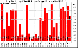 Solar PV/Inverter Performance Daily Solar Energy Production Value