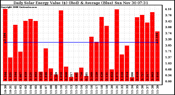 Solar PV/Inverter Performance Daily Solar Energy Production Value