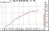 Solar PV/Inverter Performance Daily Energy Production