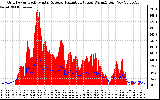 Solar PV/Inverter Performance Grid Power & Solar Radiation