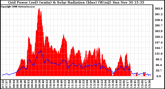 Solar PV/Inverter Performance Grid Power & Solar Radiation