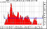 Solar PV/Inverter Performance Inverter Power Output