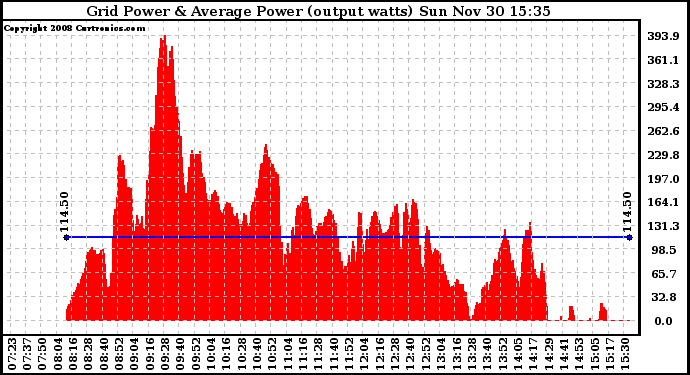 Solar PV/Inverter Performance Inverter Power Output