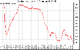 Solar PV/Inverter Performance Outdoor Temperature