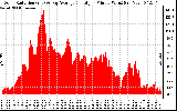 Solar PV/Inverter Performance Solar Radiation & Day Average per Minute