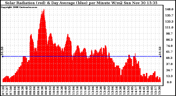 Solar PV/Inverter Performance Solar Radiation & Day Average per Minute