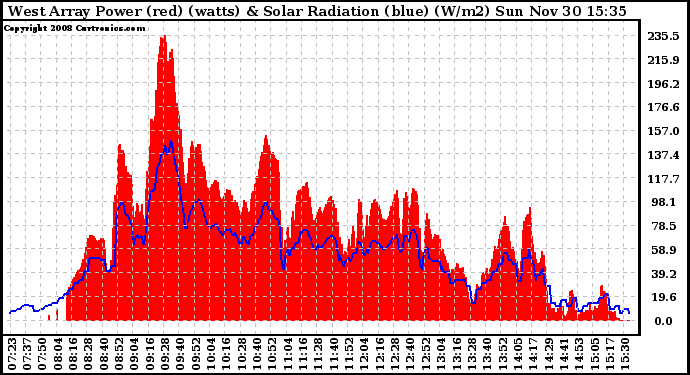 Solar PV/Inverter Performance West Array Power Output & Solar Radiation