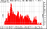 Solar PV/Inverter Performance West Array Actual & Average Power Output