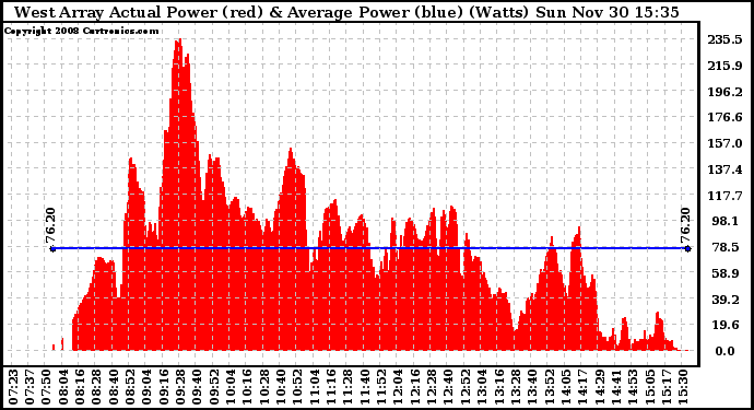 Solar PV/Inverter Performance West Array Actual & Average Power Output