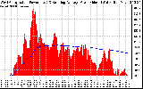 Solar PV/Inverter Performance West Array Actual & Running Average Power Output