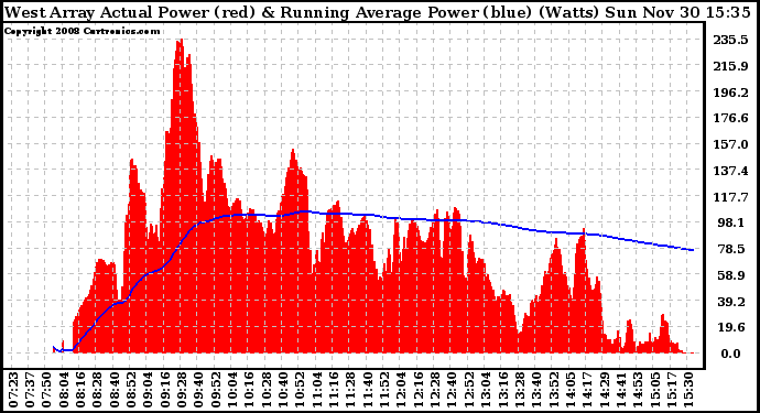 Solar PV/Inverter Performance West Array Actual & Running Average Power Output