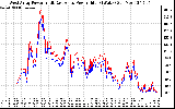 Solar PV/Inverter Performance Photovoltaic Panel Power Output