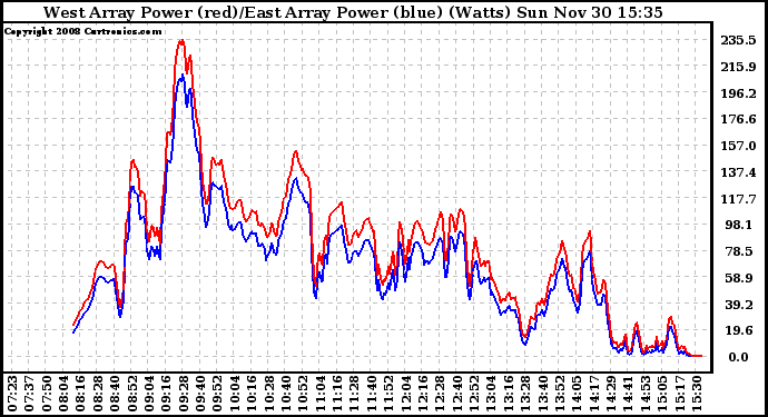 Solar PV/Inverter Performance Photovoltaic Panel Power Output