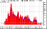 Solar PV/Inverter Performance East Array Power Output & Solar Radiation