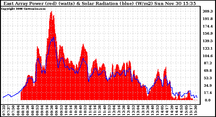 Solar PV/Inverter Performance East Array Power Output & Solar Radiation